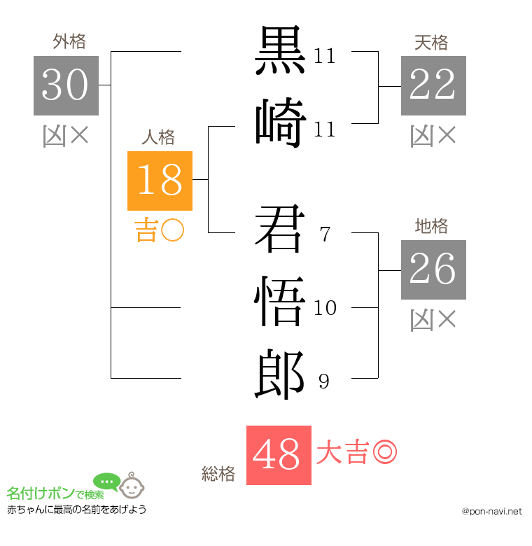 黒崎 君悟郎さんの姓名判断結果