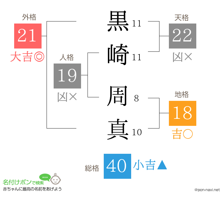 黒崎 周真さんの姓名判断結果