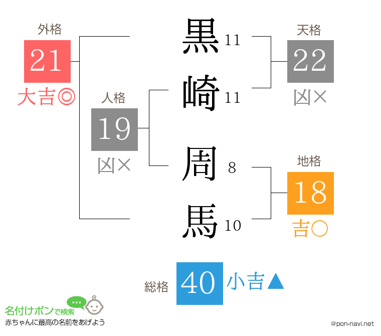 黒崎 周馬さんの姓名判断結果