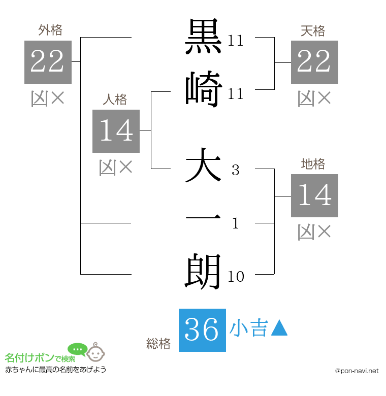 黒崎 大一朗さんの姓名判断結果