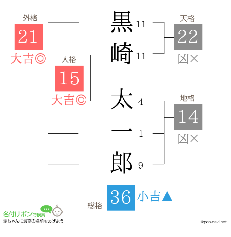 黒崎 太一郎さんの姓名判断結果