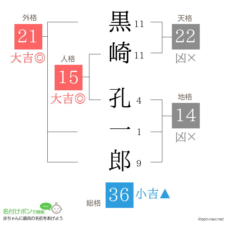 黒崎 孔一郎さんの姓名判断結果