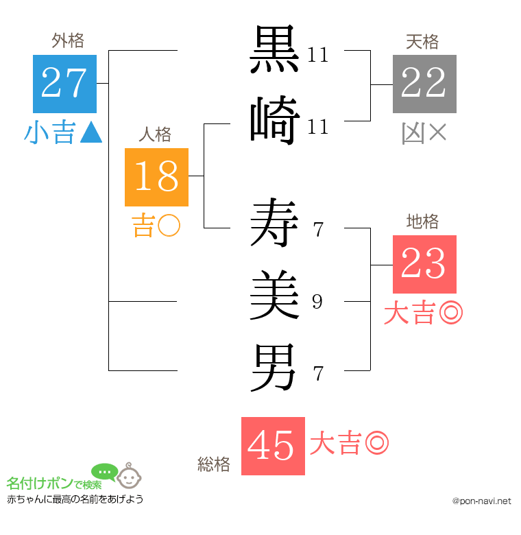 黒崎 寿美男さんの姓名判断結果