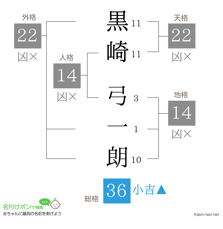 黒崎 弓一朗さんの姓名判断結果