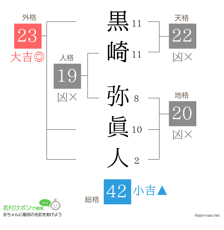 黒崎 弥眞人さんの姓名判断結果