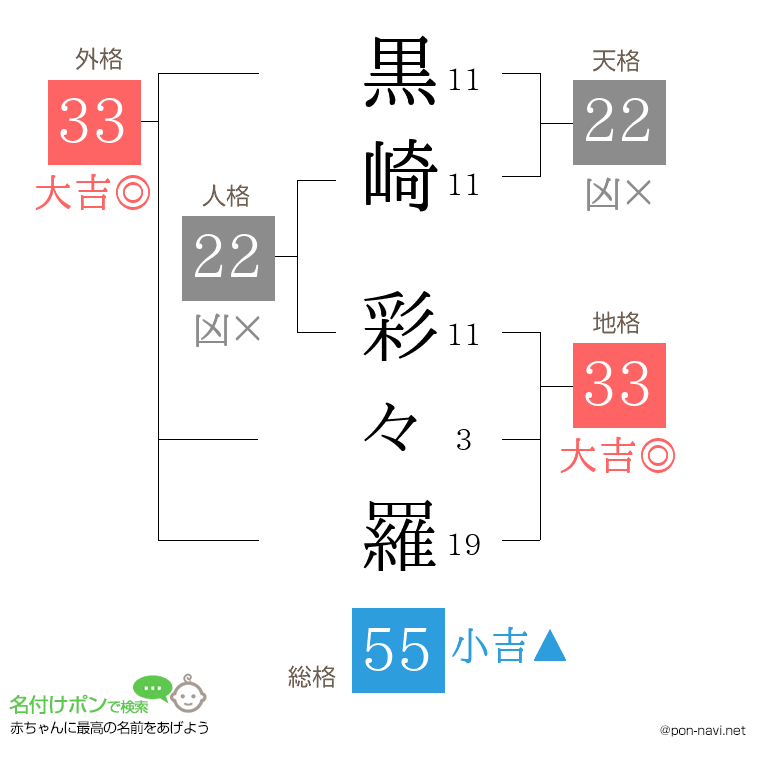 黒崎 彩々羅さんの姓名判断結果