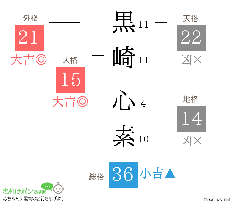 黒崎 心素さんの姓名判断結果