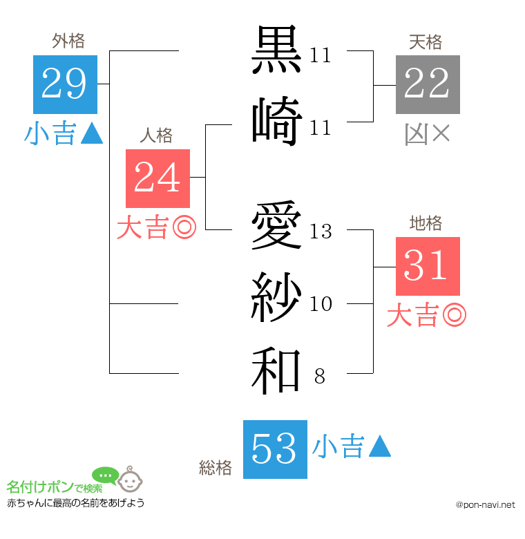 黒崎 愛紗和さんの姓名判断結果