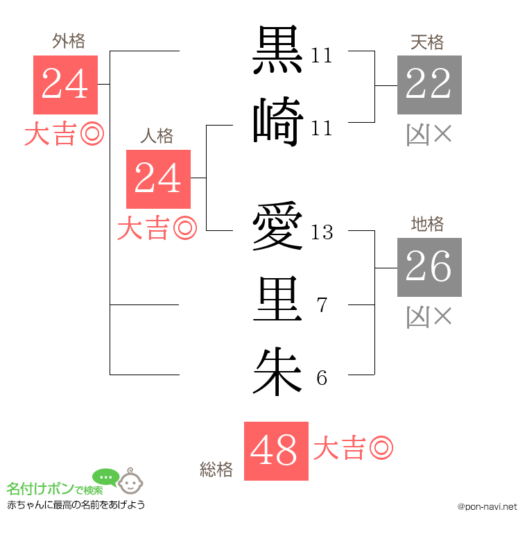 黒崎 愛里朱さんの姓名判断結果