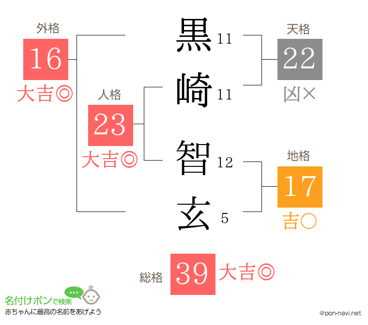 黒崎 智玄さんの姓名判断結果