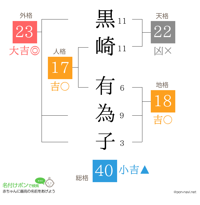 黒崎 有為子さんの姓名判断結果
