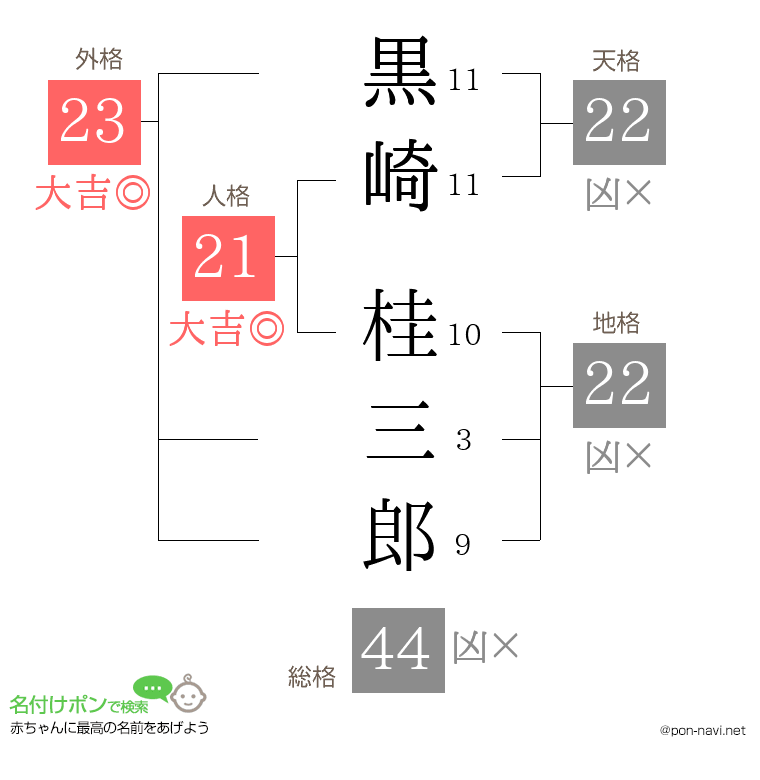 黒崎 桂三郎さんの姓名判断結果