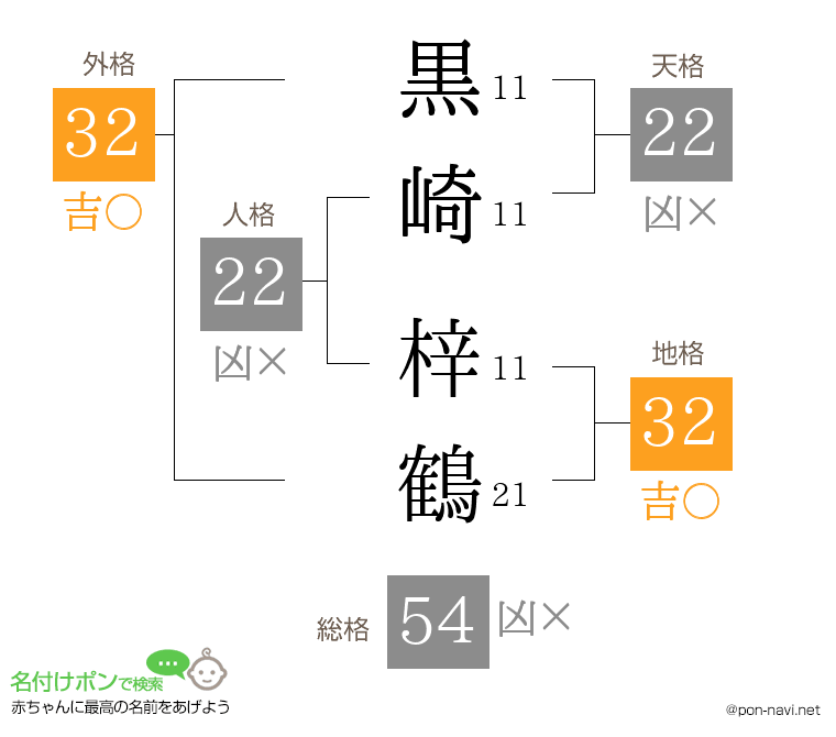 黒崎 梓鶴さんの姓名判断結果