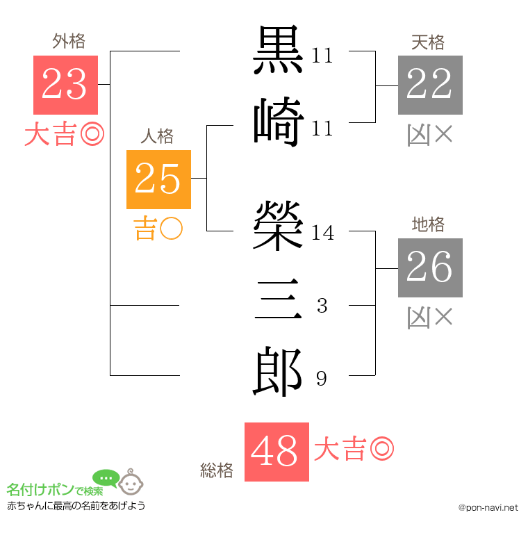 黒崎 榮三郎さんの姓名判断結果