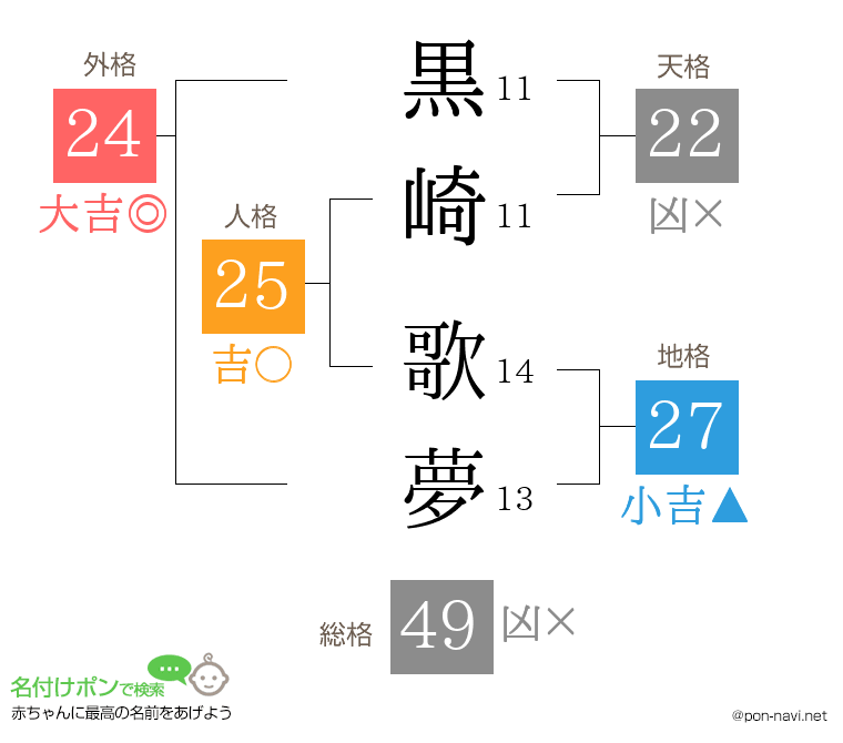 黒崎 歌夢さんの姓名判断結果