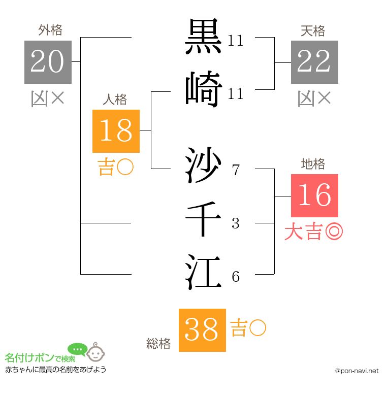 黒崎 沙千江さんの姓名判断結果
