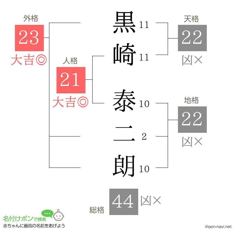 黒崎 泰二朗さんの姓名判断結果