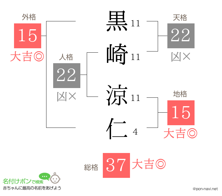 黒崎 涼仁さんの姓名判断結果