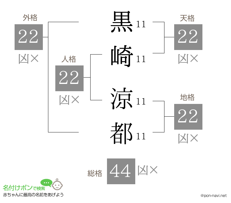 黒崎 涼都さんの姓名判断結果