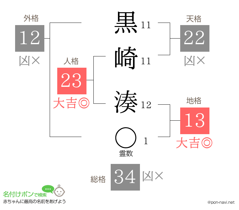 黒崎 湊さんの姓名判断結果
