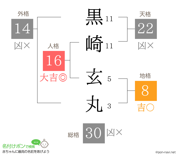 黒崎 玄丸さんの姓名判断結果