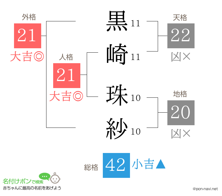 黒崎 珠紗さんの姓名判断結果