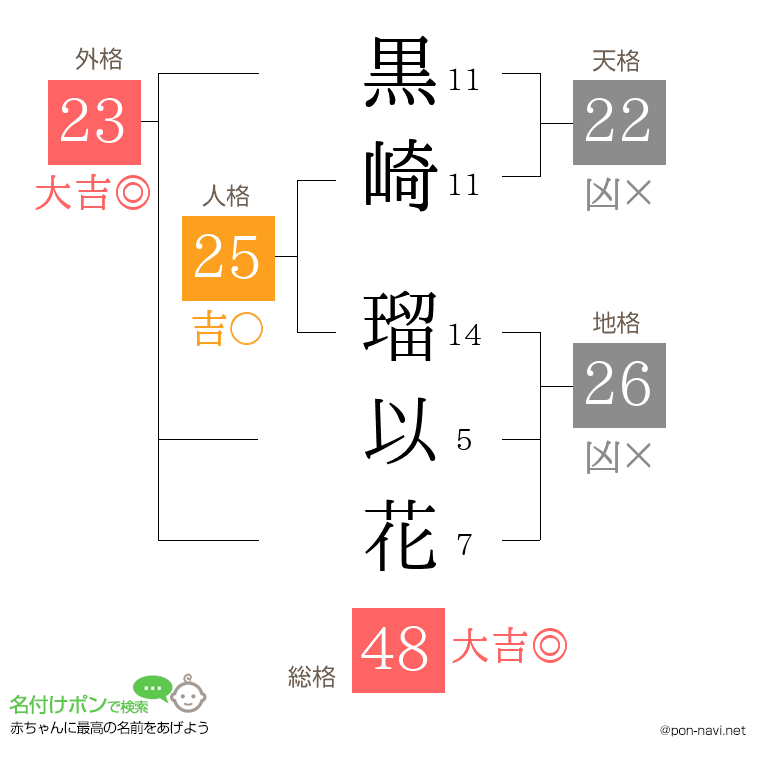 黒崎 瑠以花さんの姓名判断結果