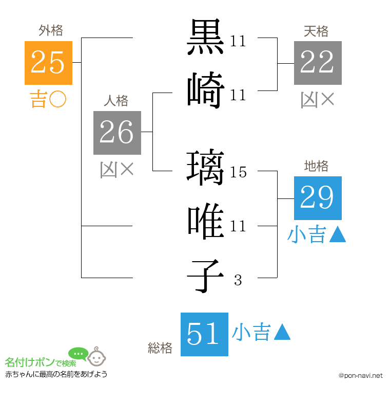 黒崎 璃唯子さんの姓名判断結果