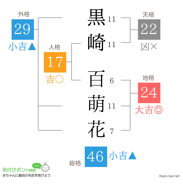 黒崎 百萌花さんの姓名判断結果