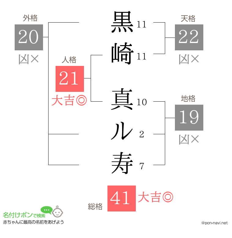 黒崎 真ル寿さんの姓名判断結果