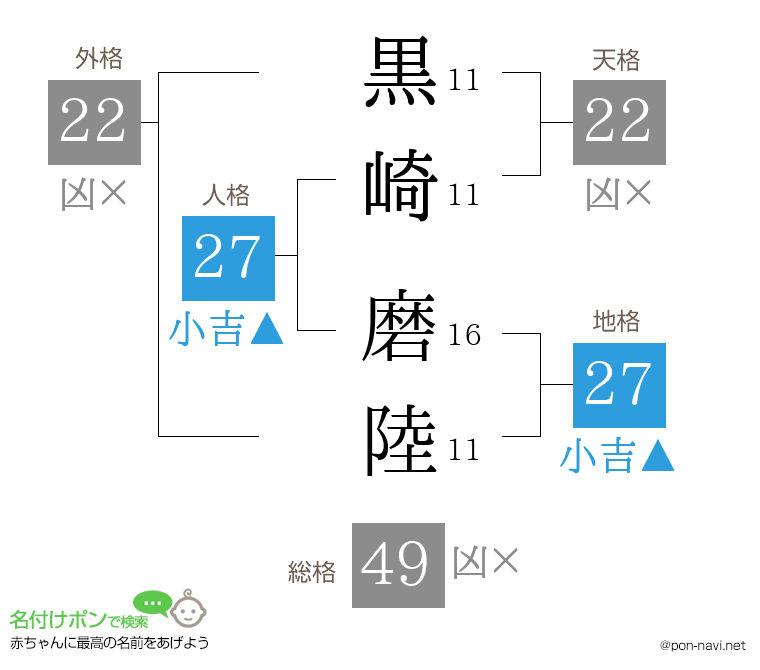 黒崎 磨陸さんの姓名判断結果