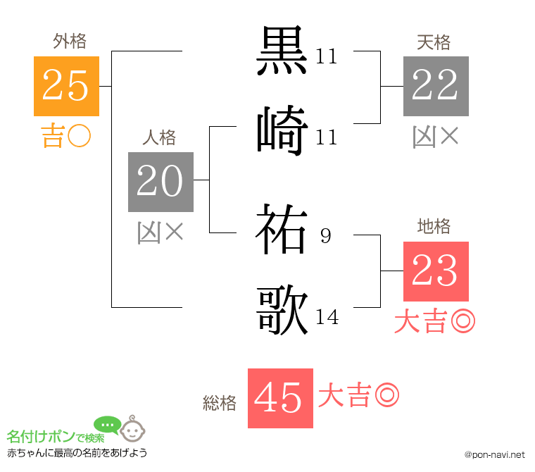黒崎 祐歌さんの姓名判断結果