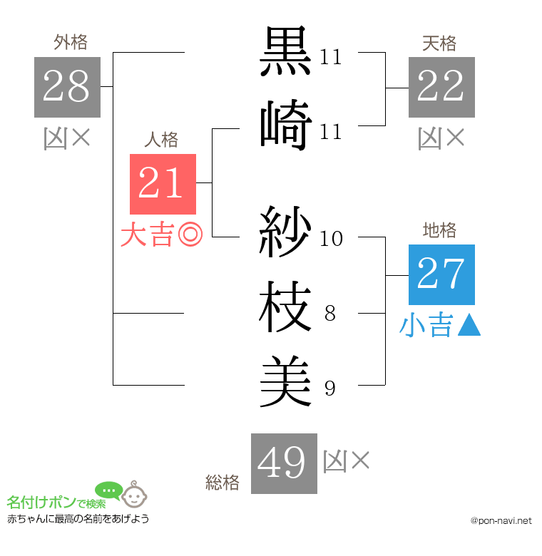 黒崎 紗枝美さんの姓名判断結果