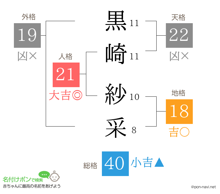 黒崎 紗采さんの姓名判断結果