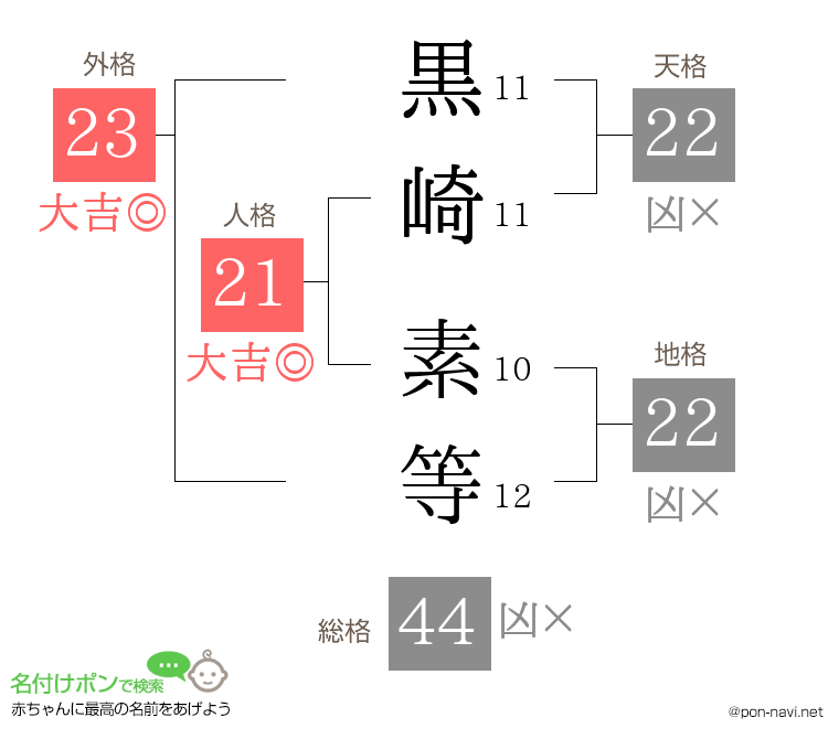 黒崎 素等さんの姓名判断結果