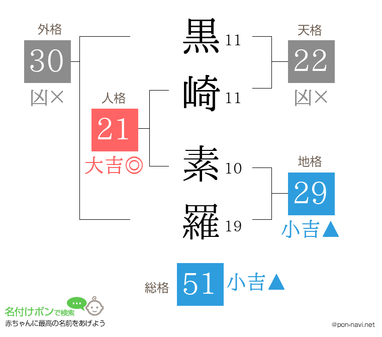 黒崎 素羅さんの姓名判断結果