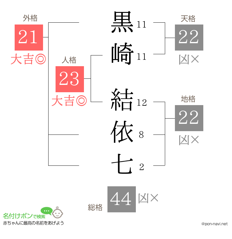 黒崎 結依七さんの姓名判断結果