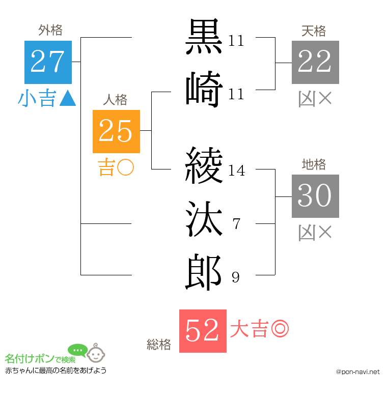 黒崎 綾汰郎さんの姓名判断結果