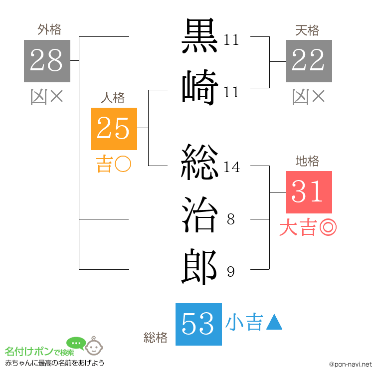 黒崎 総治郎さんの姓名判断結果
