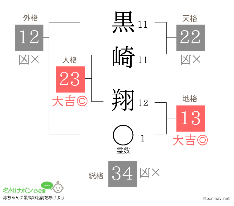黒崎 翔さんの姓名判断結果