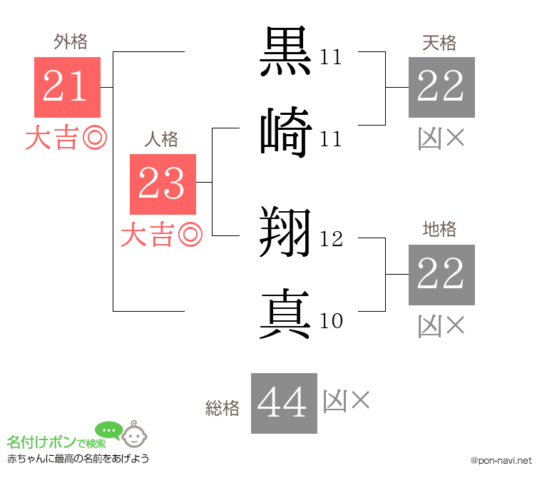 黒崎 翔真さんの姓名判断結果