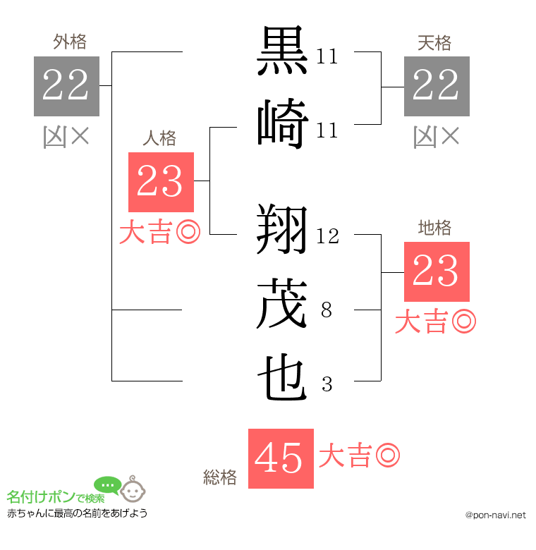 黒崎 翔茂也さんの姓名判断結果