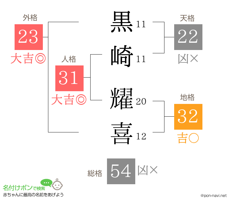黒崎 耀喜さんの姓名判断結果
