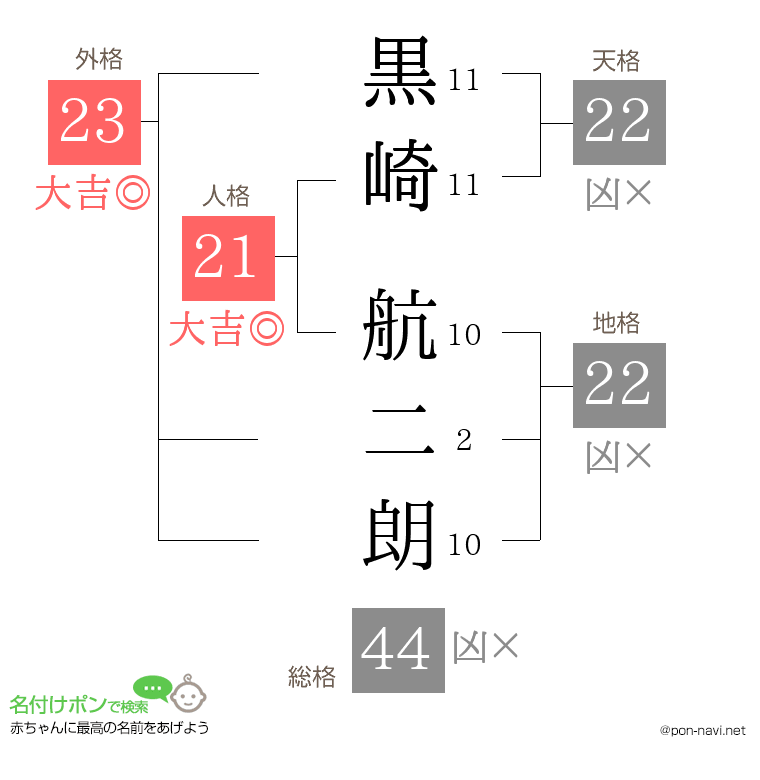 黒崎 航二朗さんの姓名判断結果