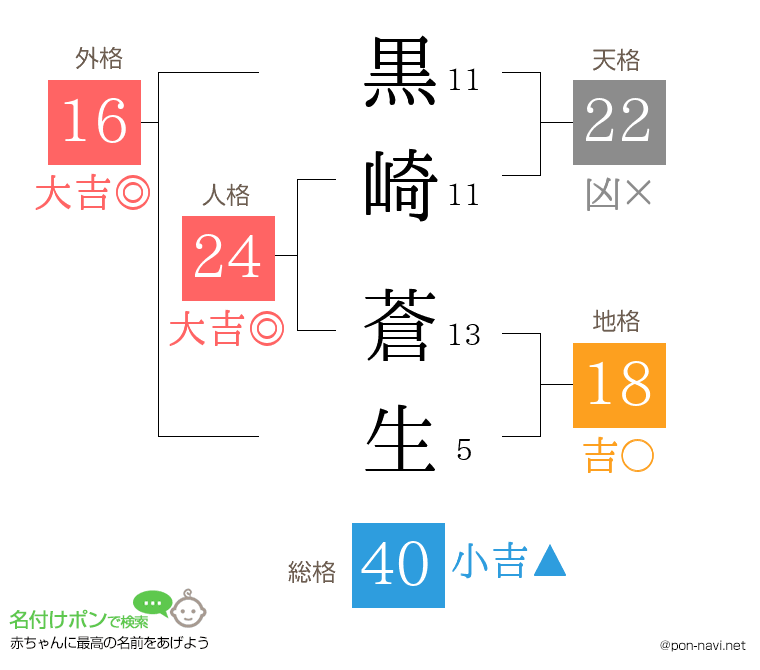 黒崎 蒼生さんの姓名判断結果