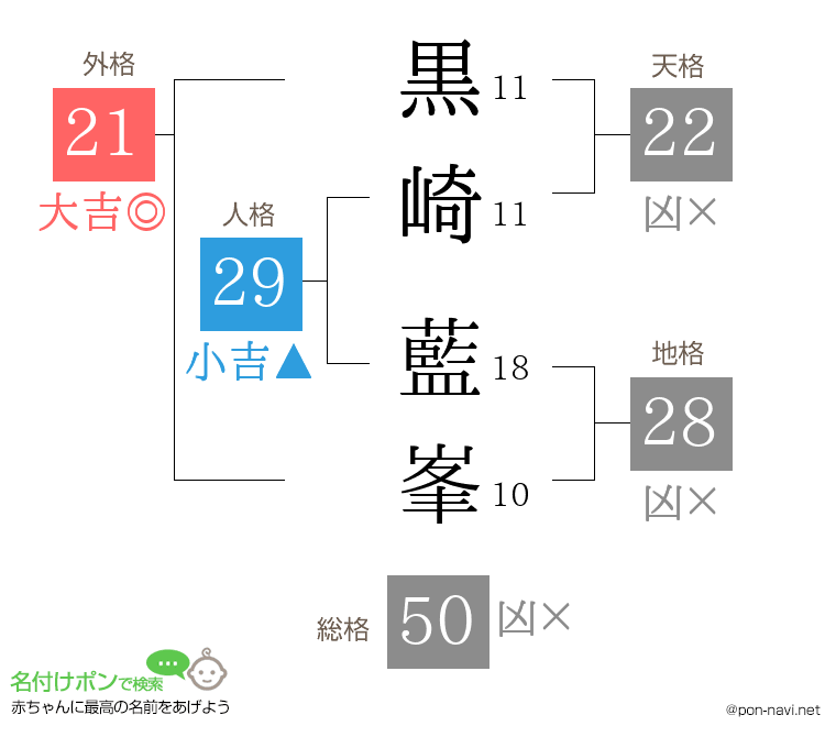 黒崎 藍峯さんの姓名判断結果