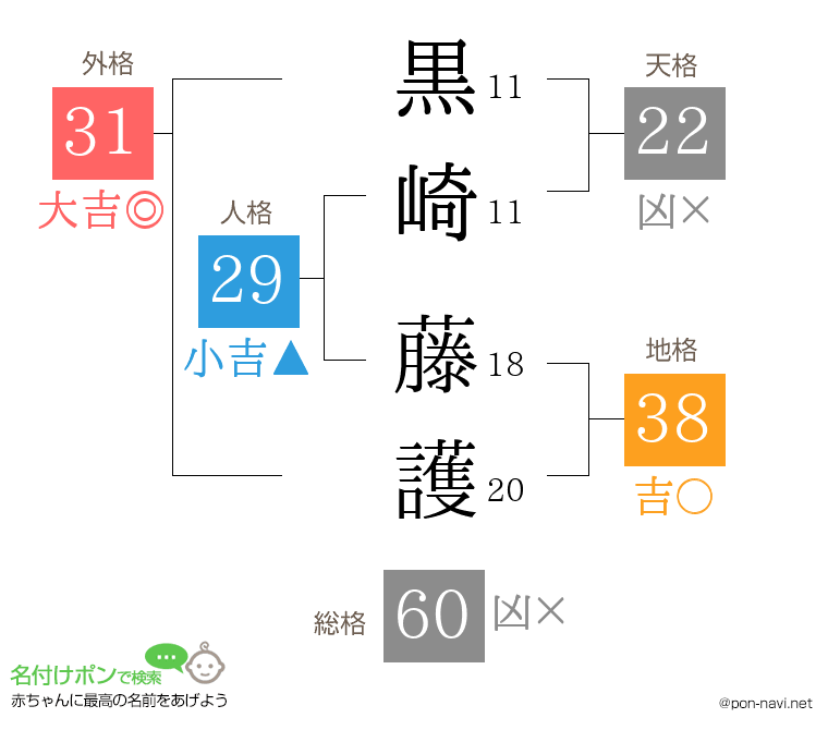 黒崎 藤護さんの姓名判断結果