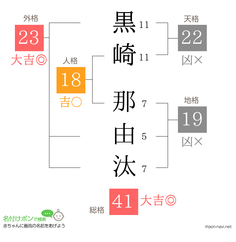 黒崎 那由汰さんの姓名判断結果