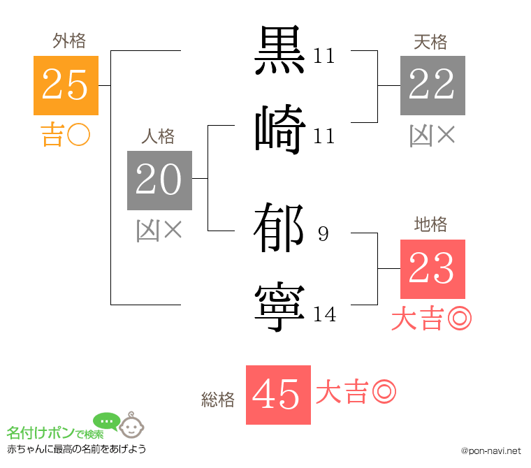 黒崎 郁寧さんの姓名判断結果