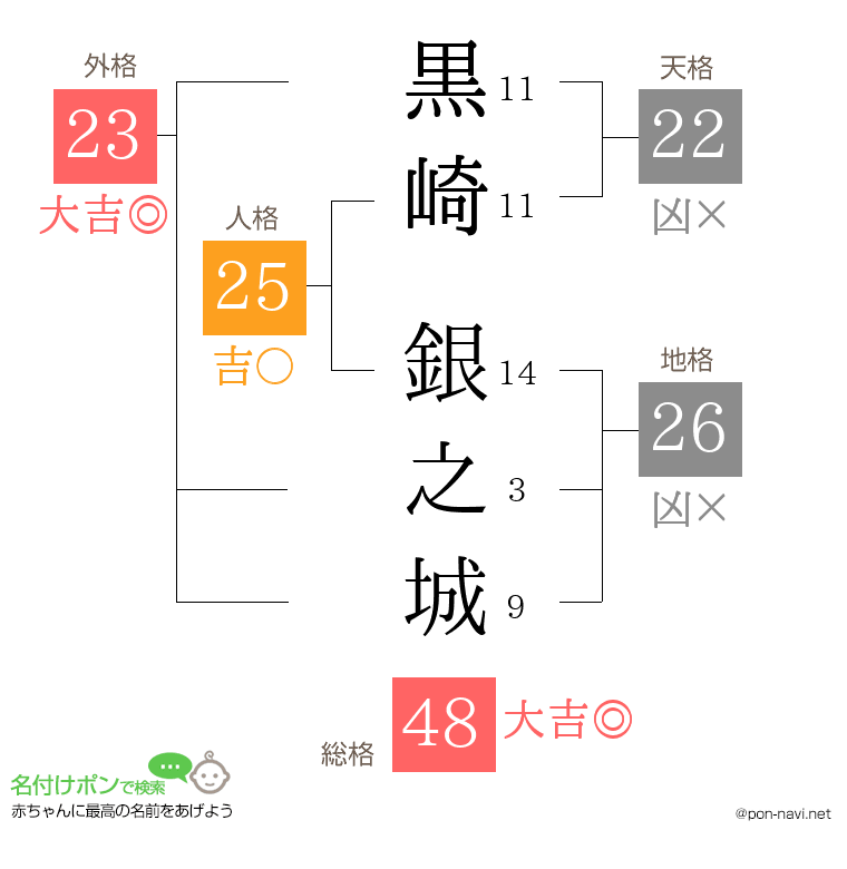 黒崎 銀之城さんの姓名判断結果